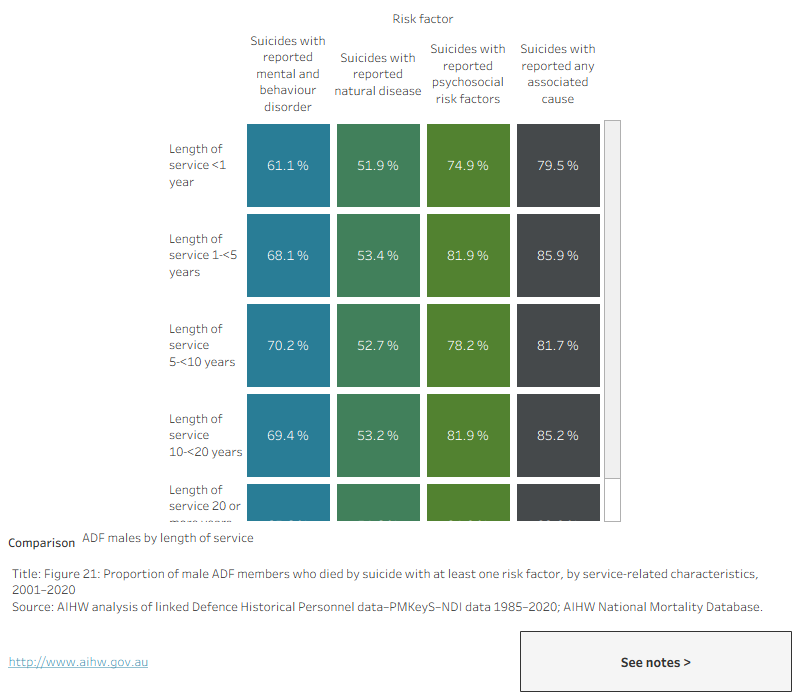 This interactive text table figure shows the proportion of male ADF members who died by suicide from 2001 to 2020 with at least one risk factor by service-related characteristics.
