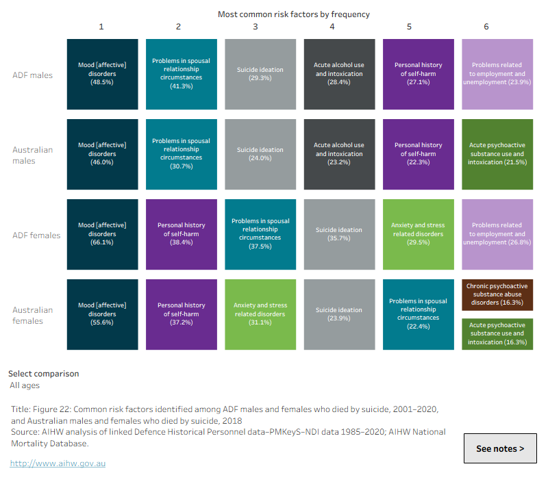 This interactive text table figure shows the most common risk factors identified among ADF males and females who died by suicide from 2001 to 2020, and Australian males and females who died by suicide in 2018.
