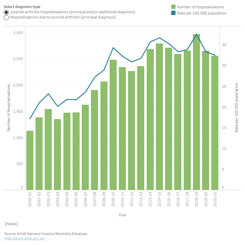 The dual axis chart shows the number and rate per 100,000 population of hospitalisations for juvenile arthritis, by diagnosis type, from 2000–01 to 2020–21. The vertical bar chart shows the number of hospitalisations for juvenile arthritis, and the line chart shows the crude rate of hospitalisation. Over the period, hospitalisations with any diagnosis (principal and/or additional diagnosis) of juvenile arthritis increased from 1,124 hospitalisations in 2000–01 to 2,555 hospitalisations in 2020–21 (17 and 32 per 100,000 population, respectively).
