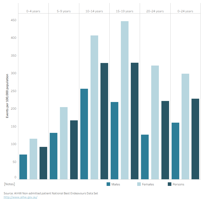 The vertical bar chart shows the rate per 100,000 population of non-admitted patient care events at outpatient rheumatology clinics, by sex, for people aged 0–24, in 2020–21. Rates of service events were highest amongst males aged 10–14 (256 per 100,000 population) and females aged 15–19 (446 per 100,000 population).
