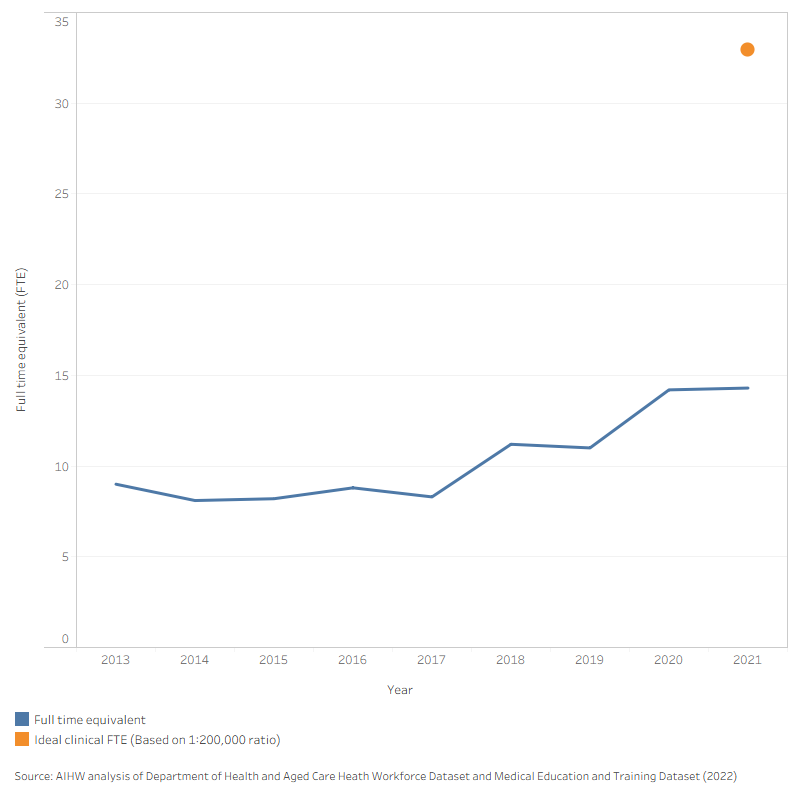 The line chart shows the number of full-time equivalent registered paediatric rheumatologist in Australia’s workforce between 2013–2021. Over the period, the number of full-time equivalent paediatric rheumatologists increased from 9 to 14 FTE.
