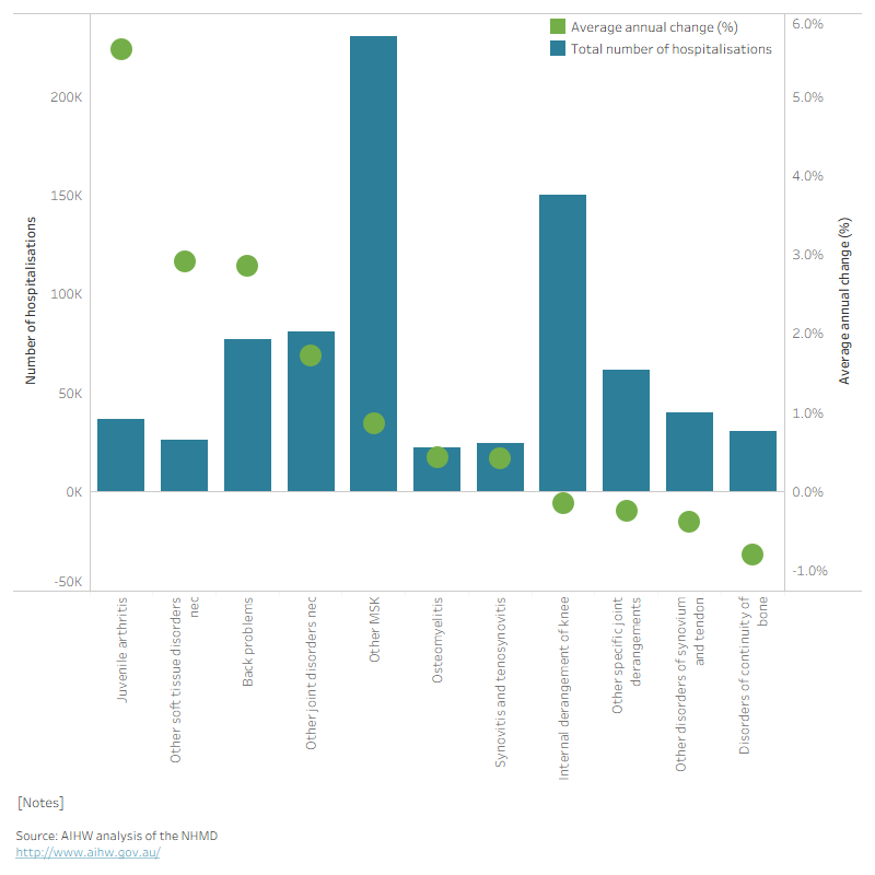 The dual axis chart shows the total number of musculoskeletal hospitalisations and average annual percentage change (%), by condition, between 2000–01 and 2020–21. Hospitalisations due to ‘other musculoskeletal conditions’ were the most common over the period, contributing 29% (230,600) of all musculoskeletal hospitalisations, while juvenile arthritis hospitalisations had the highest annual growth (5.6%).
