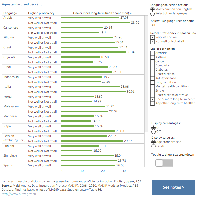 This graph shows the crude and age-standardised percentages of people reporting long-term health conditions in the 2021 Census, by language used at home and sex. The age-standardised percentages of reporting most individual conditions were generally higher for people with low English proficiency than those for individuals with high English proficiency. Overall, there were variations between each condition, language used at home and proficiency in spoken English.
