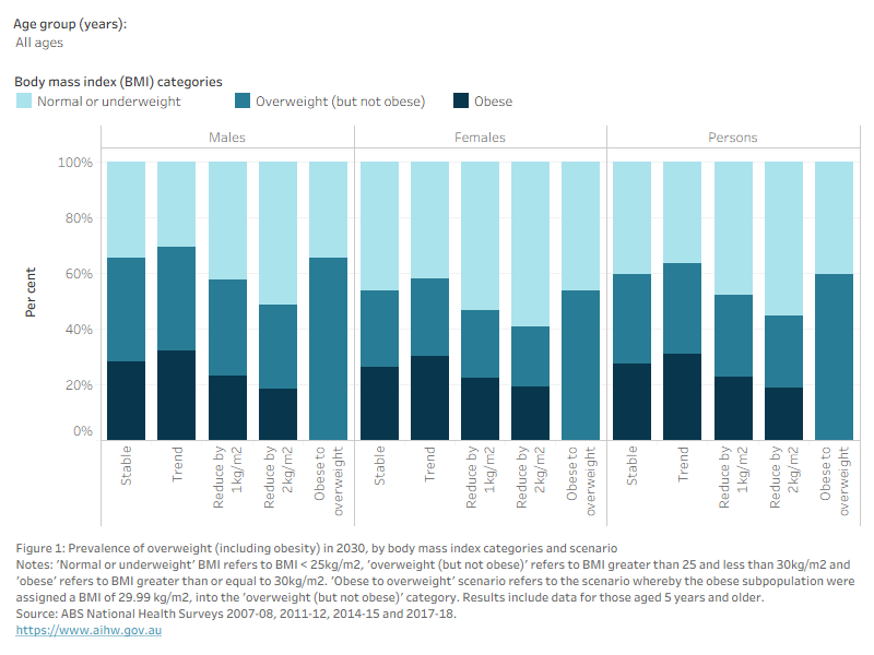 Reducing the burden due to overweight (including obesity) and physical ...
