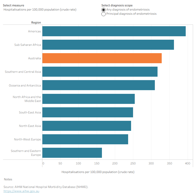 Alt text: This interactive bar chart shows endometriosis-related hospitalisations by region of birth in 2021–22. Measures included are number of hospitalisations, hospitalisations per 100,000 population (crude rate) and median age. Australia had the highest number of hospitalisations at 29,980. The Americas had the highest crude rate of hospitalisations at 395 per 100,000 population. Australia had the youngest median age out of all regions at age 33.