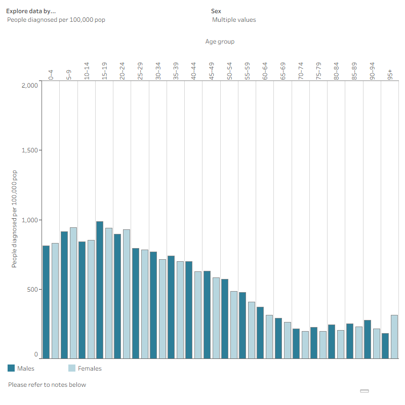 The vertical bar chart shows COVID‑19 proportions where the proportions are generally higher among the younger age groups.