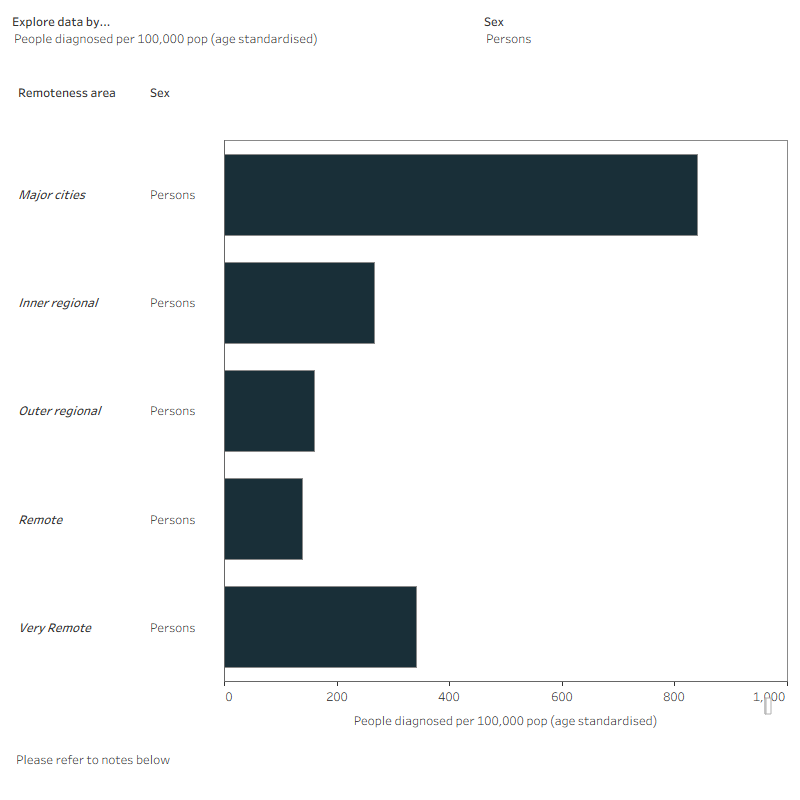 Chart shows the age-standardised COVID‑19 proportions are highest among those residing in major cities.