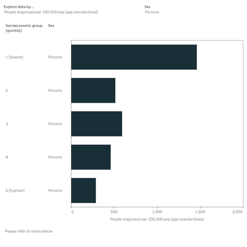 Charts shows the age-standardised COVID‑19 proportions, where the proportion is highest among the lowest socio-economic group. A drop-down menu allows the option to look at the percentage of people or number of people with the same socioeconomic group and sex breakdown.