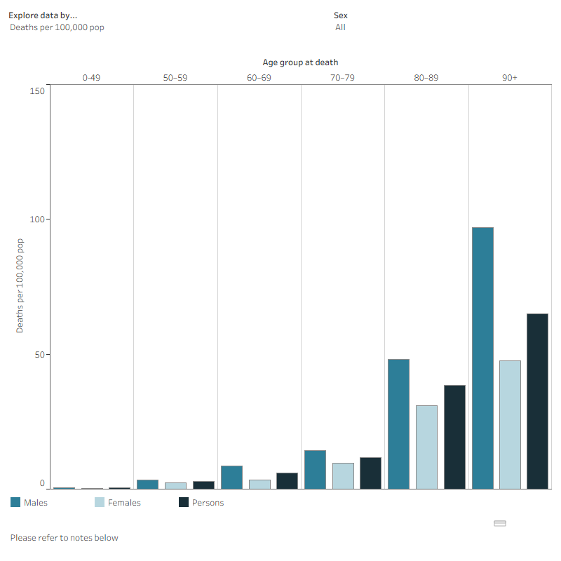 Chart shows the COVID‑19 proportions by age at death and sex among the linked analysis cohort, where the proportions are generally higher among older groups especially if they are males.