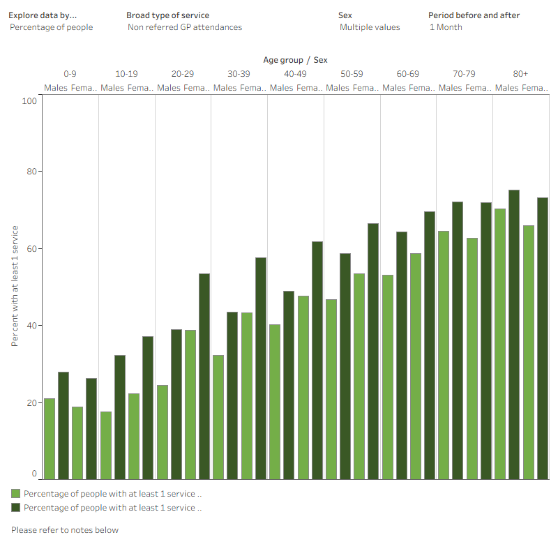 Chart shows the percentage of people in the linked analysis cohort with at least 1 MBS service 1, 3, or 6 months before and after a COVID‑19 diagnosis, by broad type of service and 10-year age groups.