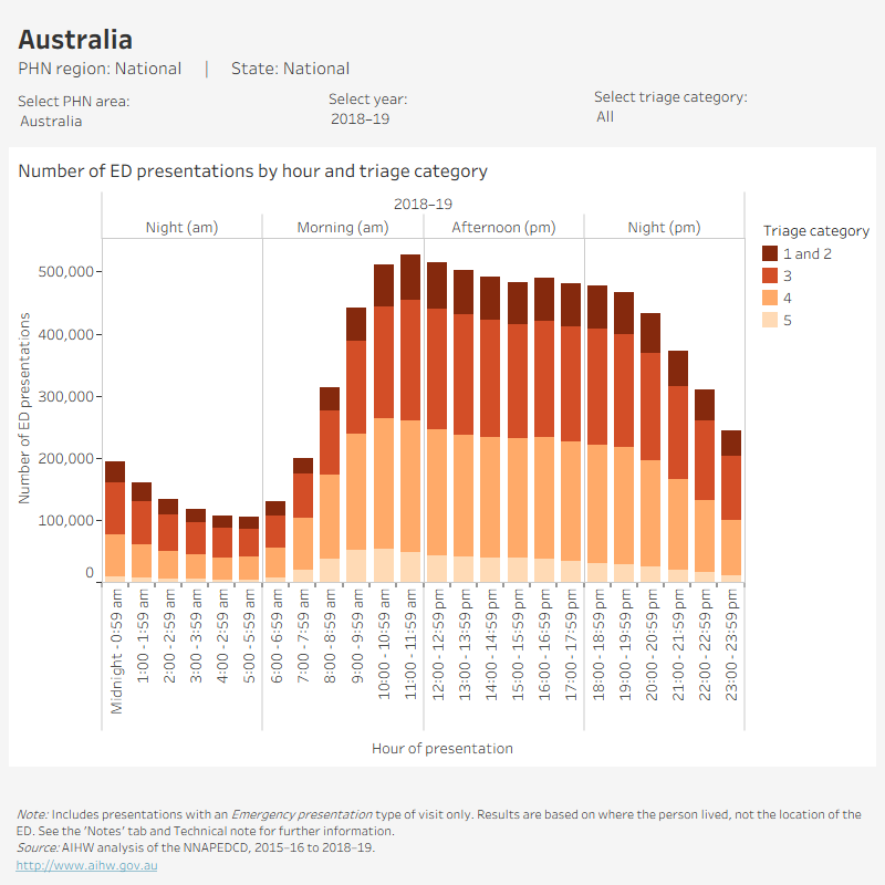 Tableau 4: PHN profile – Number of ED presentations by triage category This dynamic vertical stacked bar chart shows the number of ED presentations by hour and triage category for each PHN area. Results are presented by year (2015–16 to 2018–19). Refer to ‘PHN – Use by hour’ in the data tables.Tableau 5: Number of ED presentations by hour, triage category and PHN area, 2015–16 to 2018–19This dynamic line graph shows the number of ED presentations by hour, triage category and PHN area. PHN areas have been assigned into two groups: Metropolitan and Regional. Results are presented by year (2015–16 to 2018–19). Refer to ‘PHN – Use by hour’ in the data tables.Tableau 6: Number and percentage of ED presentations that arrived by ambulance or were admitted to hospital, by triage category and PHN area, 2015–16 to 2018–19This dynamic dashboard presents two bar graphs side by side. The first bar graph shows the percentage, or number of ED presentations that arrived by ambulance, by triage category and PHN area. The second bar graph shows the percentage, or number of ED presentations that were subsequently admitted to hospital, by triage category and PHN area. Refer to ‘PHN – Arrivals &amp; Admissions’ in the data tables.
