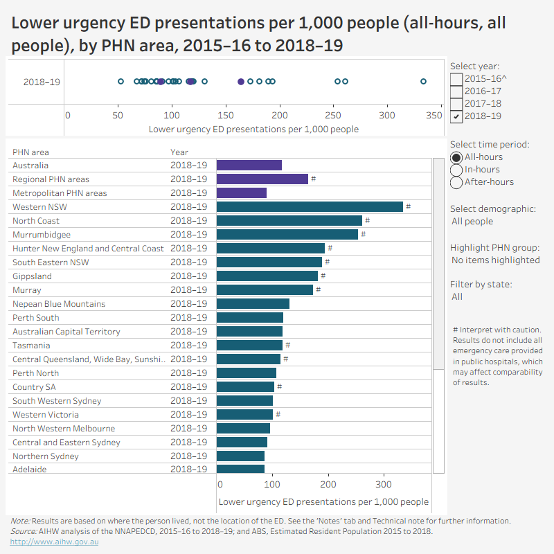 Tableau 1: Lower urgency ED presentations per 1,000 people, by PHN area, demographic group, and time of presentation, 2015–16 to 2018–19This horizontal bar chart dynamically shows how the number of lower urgency ED presentations per 1,000 people varies across PHN areas. Results are presented by year (2015–16 to 2018–19), time period (all-hours, in-hours and after-hours), and demographic group (sex and age). Refer to ‘PHN – Lower urgency’ in the data tables.Tableau 2: PHN profile - Lower urgency ED presentationsThis dynamic dashboard presents an overview of lower urgency ED presentations per PHN area. It presents how use has changed between 2015–16 and 2018–19, and how use has varied across age groups, between time periods (all-hours, in-hours and after-hours), and between the local SA3 areas within each PHN area. Refer to ‘PHN – Lower urgency’ and ‘SA3 – Lower urgency’ in the data tables.Tableau 3: Lower urgency ED presentations per 1,000 people, by SA3, demographic group, and time of presentation, 2015–16 to 2018–19This dynamic bubble chart shows the number of lower urgency ED presentations per 1,000 people, by SA3. The SA3s have been assigned into six groups: Major cities - Higher socioeconomic, Major cities - Medium socioeconomic, Major cities - Lower socioeconomic, Inner regional, Outer regional and Remote. Results are presented by year (2015–16 to 2018–19), time period (all-hours, in-hours and after-hours), and demographic group (sex and age). Refer to ‘SA3 – Lower urgency’ in the data tables.
