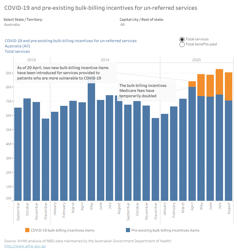 This bar chart presents the number of services for COVID-19 and pre-existing bulk-billing incentives for un-referred services from September 2018 to August 2020.
