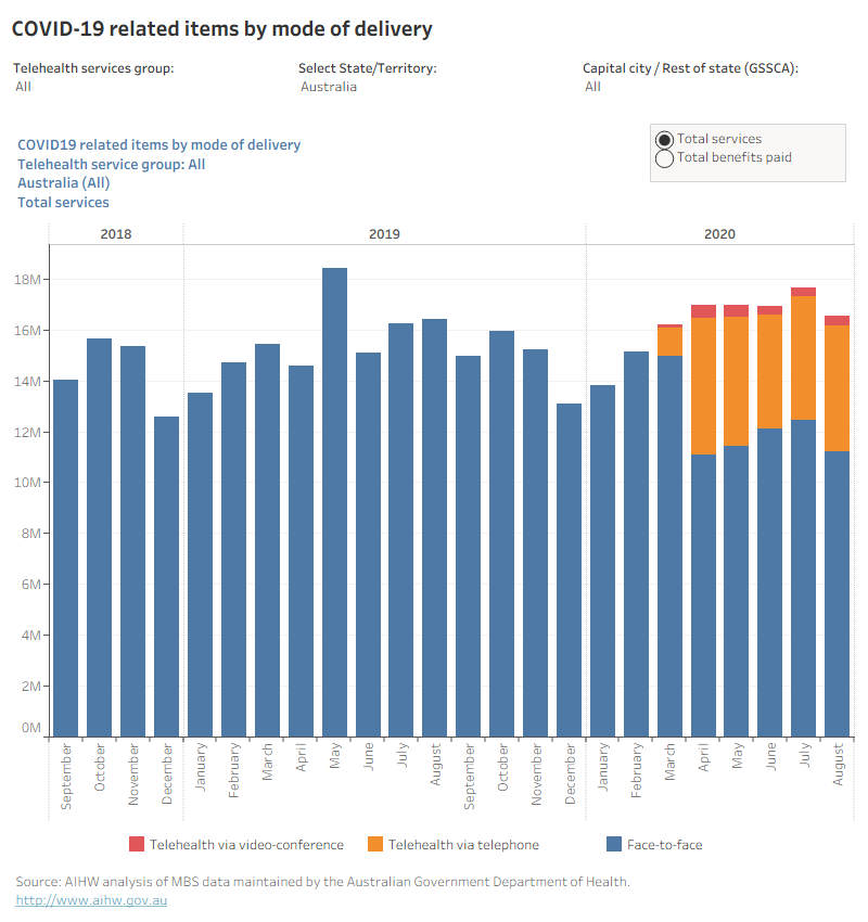 This bar chart presents the number of services and benefits paid for COVID-19 related items by mode of delivery (face-to-face, telehealth consultation via telephone, and telehealth consultation via video-conference) from September 2018 to August 2020.
