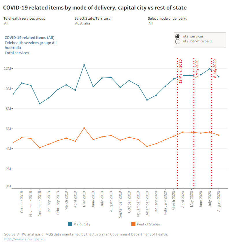This line chart presents the capital city and rest of state’s number of services and benefits paid for COVID-19 related items by mode of delivery from September 2018 to August 2020.
