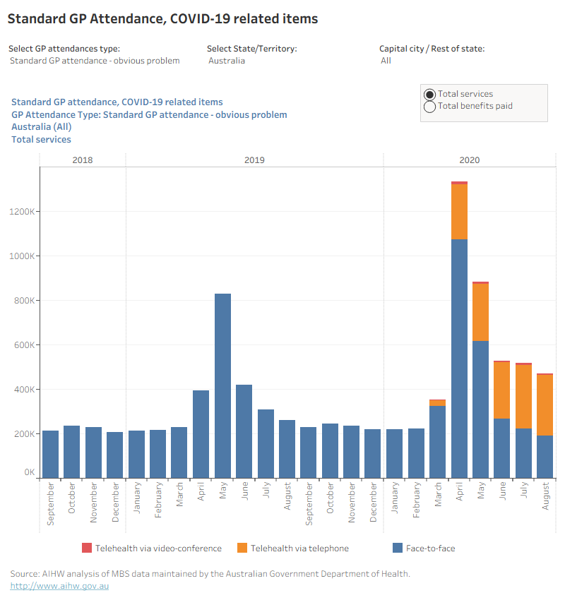 This bar chart presents the number of services and benefits paid for COVID-19 related items on the standard GP attendance category – obvious problem. The bar charts are presentable at the national level, state and territory level, and the capital city and rest of state level once the corresponding options are chosen. Time series range from September 2018 to August 2020.
