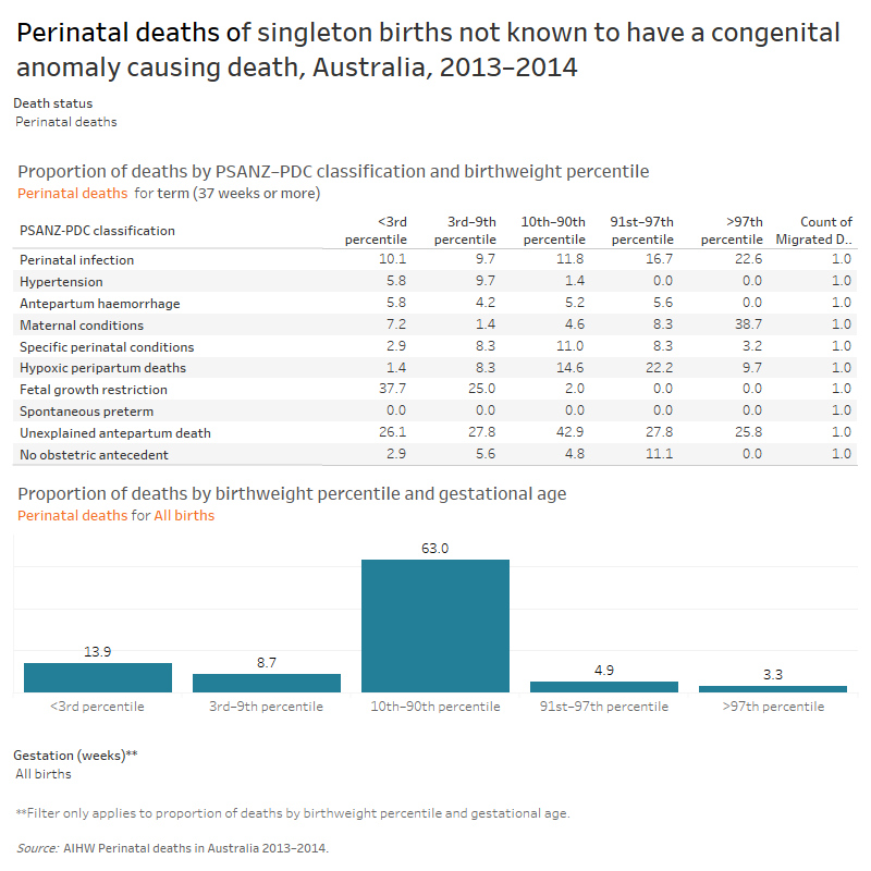 Perinatal Deaths In Australia 2013–2014, Cause Of Death - Australian ...