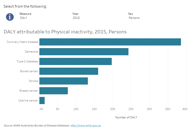 Australian Burden of Disease Study 2015: Interactive data on risk ...