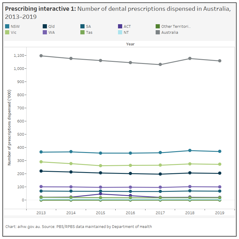 Oral health and dental care in Australia, Prescribing Australian