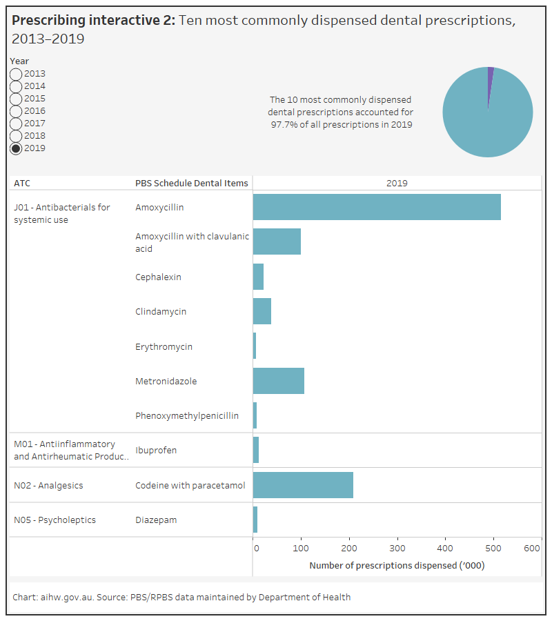 Oral health and dental care in Australia, Prescribing Australian