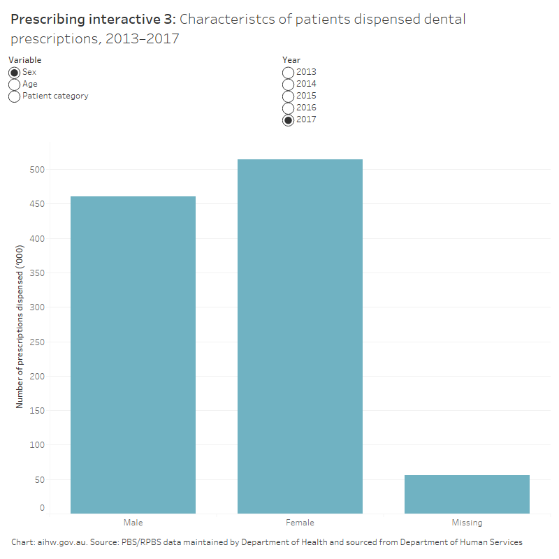 Oral health and dental care in Australia, Prescribing Australian