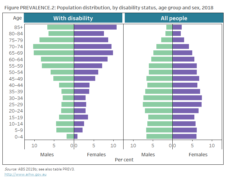 People with disability in Australia, Prevalence of disability