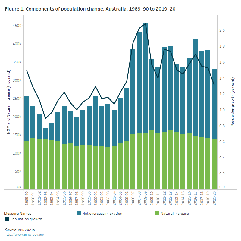Profile Of Australia S Population Australian Institute Of Health And Welfare