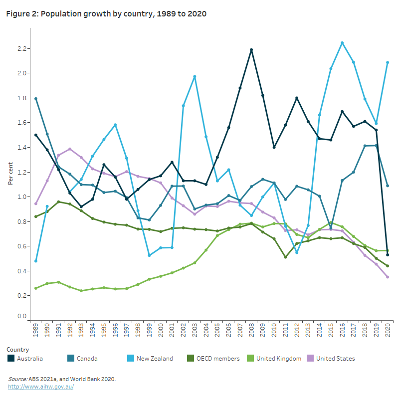 Profile Of Australia S Population Australian Institute Of Health And Welfare
