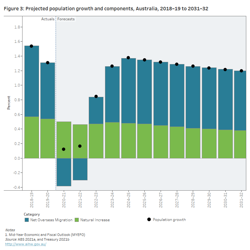 Profile Of Australia S Population Australian Institute Of Health And Welfare