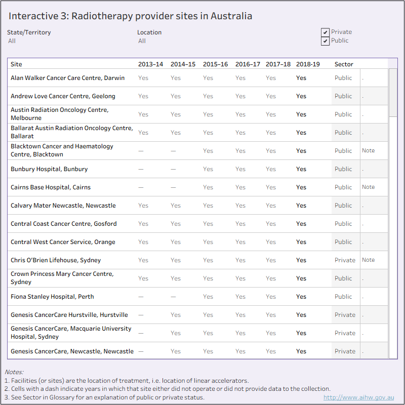 Data visualisation Interactive 3: Radiotherapy provider sites contributing data. Interactive figure 1 presents the sites for radiotherapy providers in Australia, contributing to the Radiotherapy waiting times national collection from 2013–14 to 2018–19 by sector.
