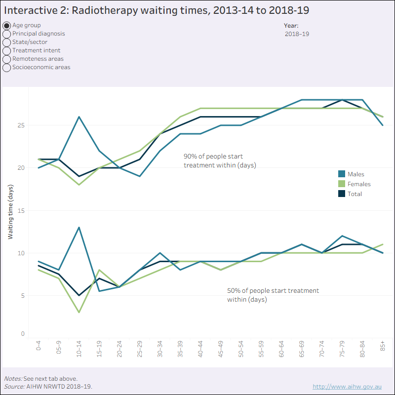 Data visualisation Interactive 2: Radiotherapy waiting times, 2013–14 to 2018–19. Interactive figure 1 presents waiting times data for 2013–14 to 2018–19, by sex and by age group, top 10 principal diagnoses, intent of treatment, state/territory and sector, remoteness of residence, and socioeconomic area of the person. Details can be found in the supplementary tables
