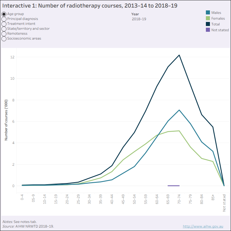Data visualisation Interactive1: Number of radiotherapy courses, 2013-14 to 2018-19. Interactive figure 1 presents activity data for 2013–14 to 2018–19, by sex and by age group, top 10 principal diagnoses, intent of treatment, state/territory and sector, remoteness of residence, and socioeconomic area of the person. Details can be found in the supplementary tables