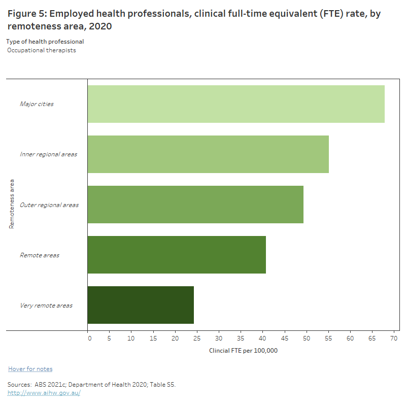 Rural And Remote Health - Australian Institute Of Health And Welfare