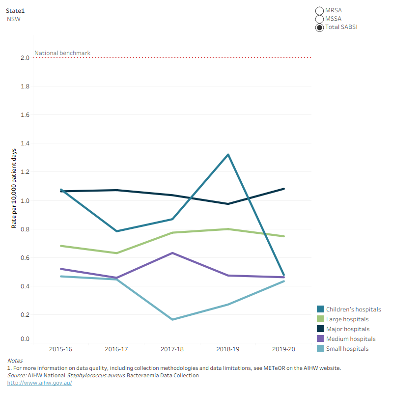 Figure 2: SAB infection rate over time, by peer group and case type, states and territories (data visualisation)
