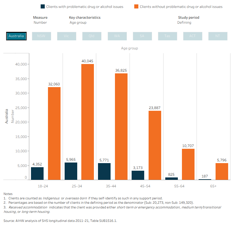 This interactive bar chart shows a comparison between the SUB and non- SUB cohorts, in terms of key characteristics and across all study periods (defining, retrospective and prospective). A radio button allows selection for the individual state/territory and Australia. For Australia, the SUB cohort had a similar age profile to the non- SUB cohort, however clients in the SUB cohort were more likely to be male; 55% compared with 34% for the non- SUB cohort. Nearly all clients in the SUB cohort (96%) were not employed (that is, unemployed or not in the labour force) at some time during the defining study period compared with 78% of clients in the non-SUB cohort.