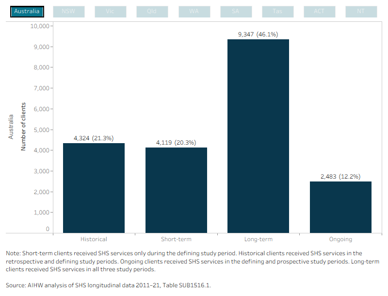 This interactive bar chart shows service use patterns of the SUB cohort over the entire longitudinal period (2011–21). Support information was combined from the discrete study periods into four service engagement profile groups (historical, short-term, long-term and ongoing). Engagement profiles for all states and territories and Australia can be selected and displayed. Nationally, of the 20,300 clients that made up the study period cohort, almost half (9,300 or 46%) of SUB cohort clients had used SHS support over the 10-year longitudinal period (long-term clients). For ACT clients, 37% were short-term clients and had used SHS support during the defining period only and a small proportion (7%) were ongoing clients (used services in the defining and prospective periods).