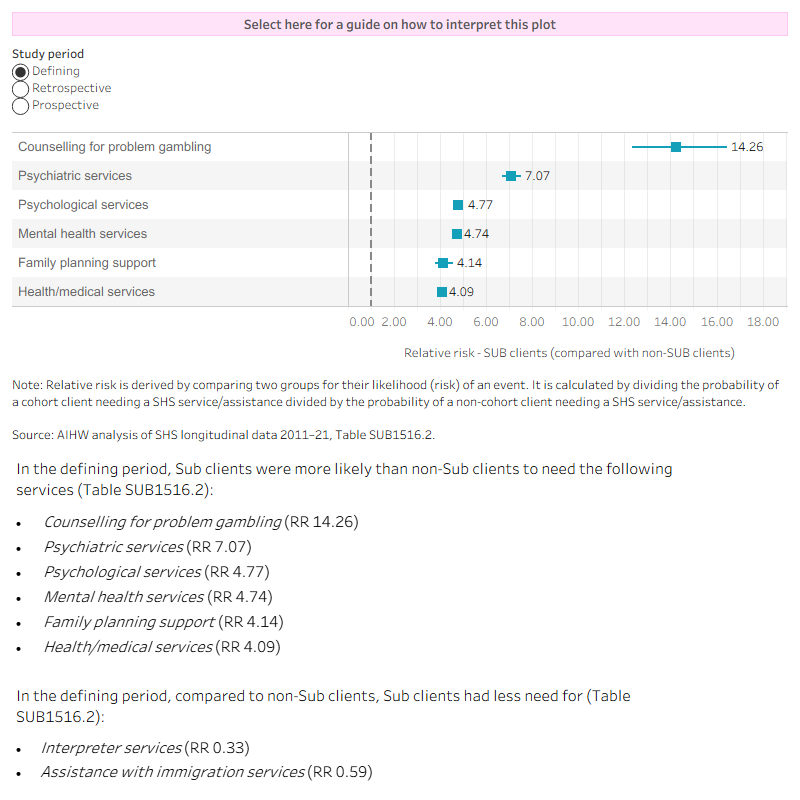 The interactive risk ratio plot shows the differences in service need between SUB and non- SUB clients receiving SHS support in each study period, these associations are presented as relative risks. The top 6 services more likely to be needed by SUB cohort clients compared with non- SUB clients (that is, those with the largest relative risk) have been shown in the figure. A radio button allows selection of the services and relative risks for each of the study periods (defining, retrospective and prospective). Clients with problematic drug or alcohol use were over 14 times more likely to need counselling for problem gambling (relative risk (RR) 14.26) during the 2015–16 defining study period than clients in the non-SUB cohort.