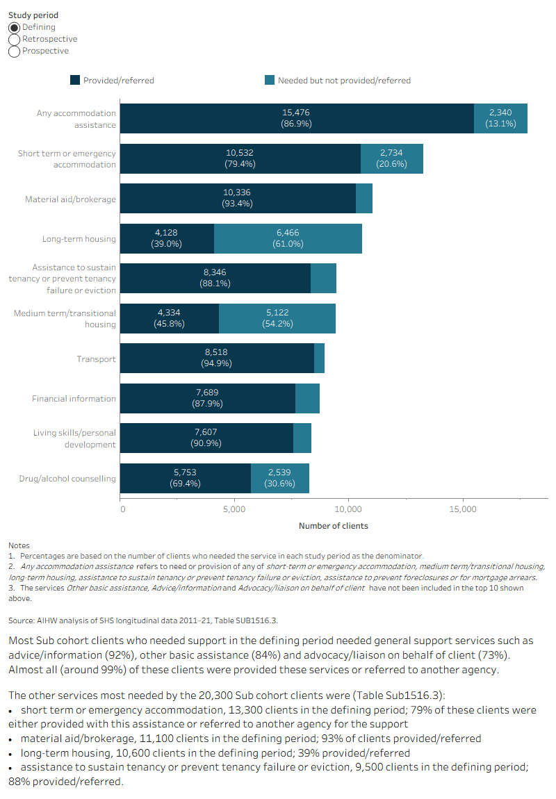 The interactive stacked horizontal bar graph shows the select top 10 services needed and the provision/referral status for the SUB cohort clients (20,300 clients) that used services in the retrospective, defining and prospective study periods. Patterns of service need were generally similar for the 2015–16 SUB cohort across the three study periods. For example, the proportion of clients with a need for accommodation assistance (all forms) was similar and pervasive (around 89%) in all study periods.
