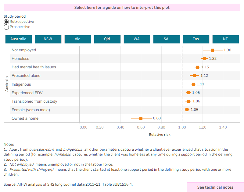The interactive risk ratio plot shows the characteristics or circumstances that are associated with the SUB cohort clients use of SHS services in the past (retrospective) or future (prospective period), these associations are presented as relative risks. Relative risks for all states and territories and Australia can be selected and displayed. The results show that having owned a home was associated with reduced likelihood of having a history or ongoing use of SHS support, although the associations vary in magnitude within each state or territory. Most other factors were associated with a greater likelihood of past and future SHS support, especially not being employed, having been homeless, having mental health issues.