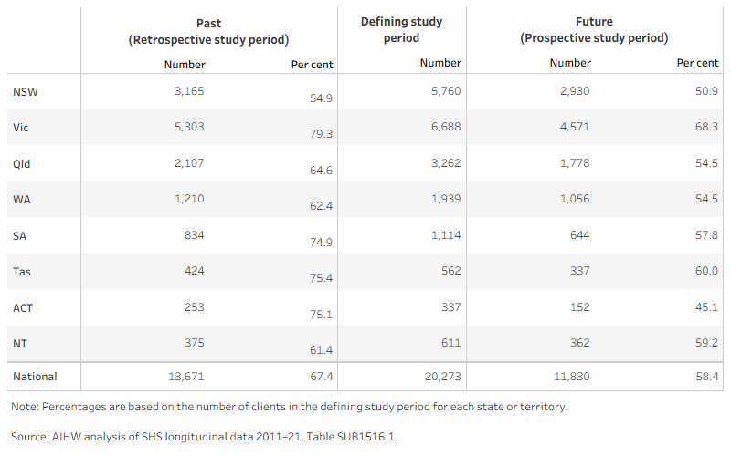 The table image shows the number and per cent of SUB cohort clients within each study period for each state and territory and Australia. One third (33%; 6,700) of clients received their first support period in 2015–16 from agencies located in Victoria, followed by 28% in New South Wales and 16% in Queensland. The proportion of clients that received SHS support in the past ranged from 55% of the cohort in New South Wales to 79% of the cohort in Victoria. The proportion of clients that received SHS support in the future (after the defining study period) ranged from 45% in the ACT to 68% in Victoria.