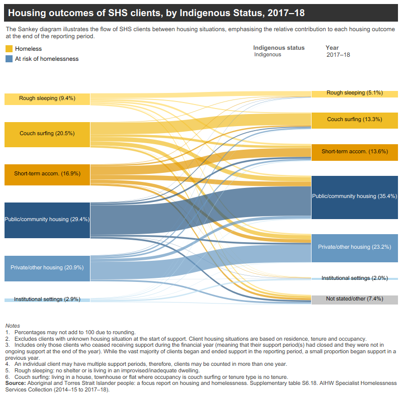 Data visualisation: Housing outcomes of SHS clients, by Indigenous Status, 2017–18
