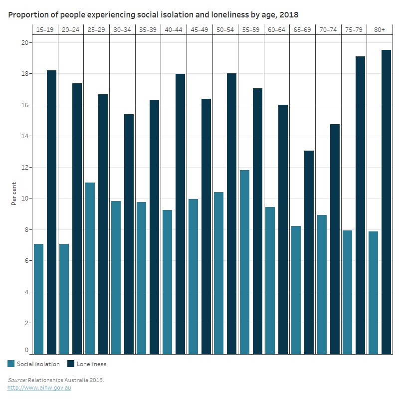 Social isolation and loneliness - Australian Institute of Health and Welfare