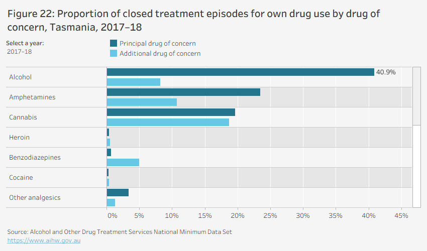 Data visualisation - Figure 22: Proportion of closed treatment episodes for own drug use by drug of concern, Tasmania, 2017–18

