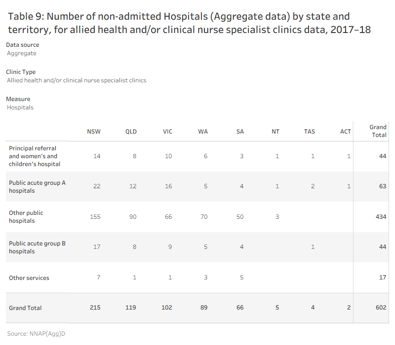 Data visualisation of table 9
