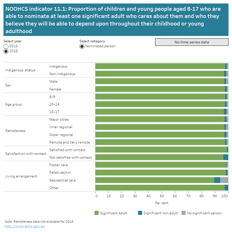 National framework for protecting Australia's children indicators, 11.1