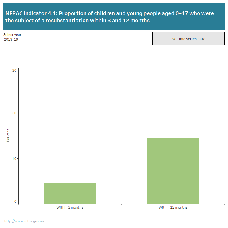 National framework for protecting Australia's children indicators, 4.1