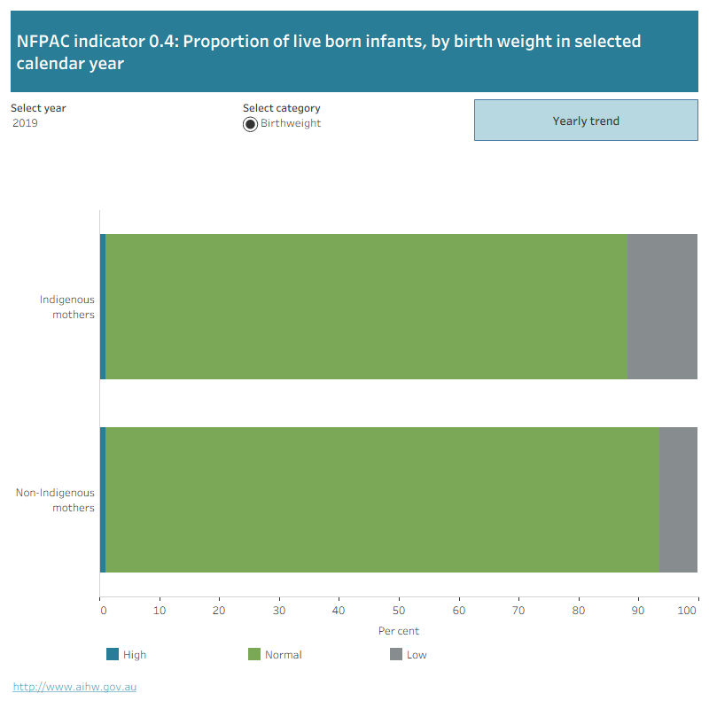 The first figure is a horizontal bar graph showing the proportion of live born infants, by mother’s Indigenous status and birth weight category (high, normal and low). Data can be presented for select years, 2010 to 2019.The second figure is a line graph showing the proportion of live born infants from 2010 to 2019, by mother’s Indigenous status and birth weight category (high, normal or low).
