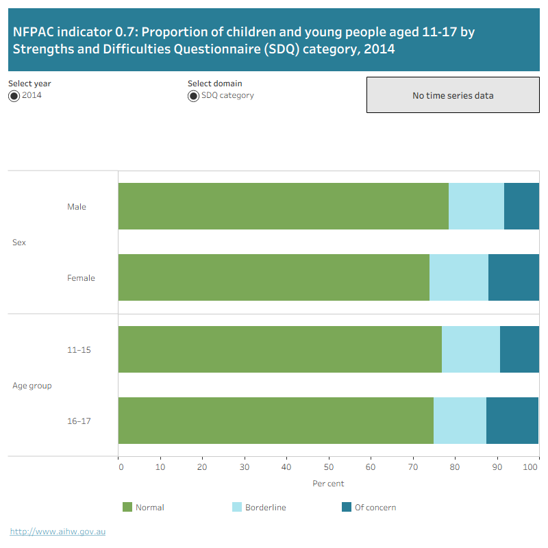 The horizontal bar graph shows the proportion of children and young people aged 11–17 by their Strengths and Difficulties Questionnaire (SDQ) category (normal, borderline or of concern), sex and age group (11 to 15 and 16 to 17) in 2014.
