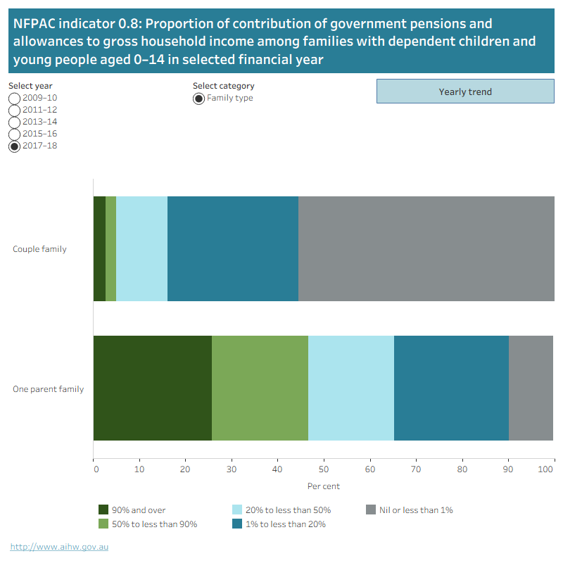 The first figure is a horizontal bar graph showing the proportion of contribution of government pensions and allowance to gross household income among families with dependent children and young people aged 0–14 by family type (couple or one parent family). Data can be selected by year 2009–10 to 2017–18.The second figure is a line graph showing the proportion of contribution of government pensions and allowances to gross household income among families with dependent children and young people aged 0–14 by family type (couple and one parent families) from 2009–10 to 2017–18.
