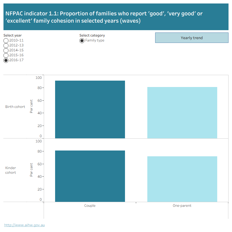 The first figure is a bar graph showing the proportion of families who report ‘good’, ‘very good’ or ‘excellent’ family cohesion, by cohort (birth or kinder) and family type (couple or one-parent). Data can be selected by year from 2010–11 to 2016–17.The second figure is a line graph showing the proportion of families who report ‘good’, ‘very good’ or ‘excellent’ family cohesion from 2010–11 to 2016–17 by cohort (birth or kinder) and family type (one-parent or couple).
